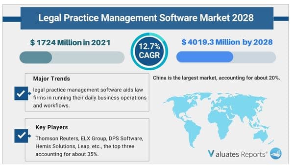 legal practice management software market